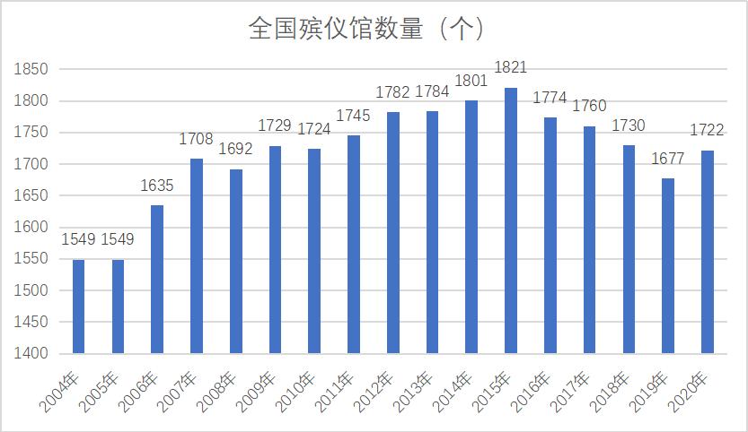 民生智库 | 我国殡葬服务业发展现状分析